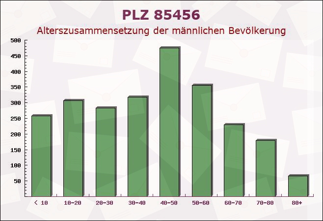 Postleitzahl 85456 Wartenberg, Bayern - Männliche Bevölkerung