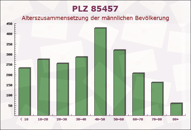 Postleitzahl 85457 Wörth, Bayern - Männliche Bevölkerung