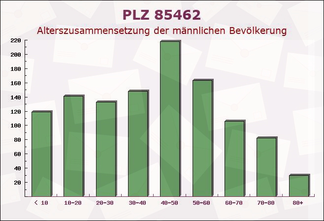 Postleitzahl 85462 Eitting, Bayern - Männliche Bevölkerung