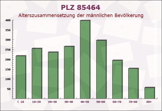 Postleitzahl 85464 Finsing, Bayern - Männliche Bevölkerung