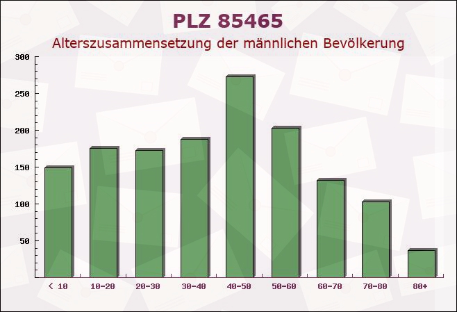 Postleitzahl 85465 Langenpreising, Bayern - Männliche Bevölkerung