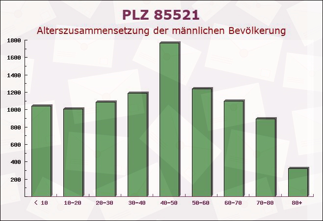 Postleitzahl 85521 Ottobrunn, Bayern - Männliche Bevölkerung