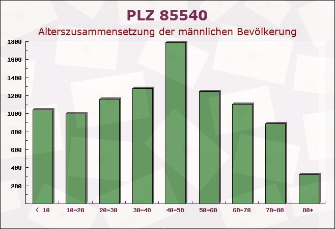 Postleitzahl 85540 Haar, Bayern - Männliche Bevölkerung