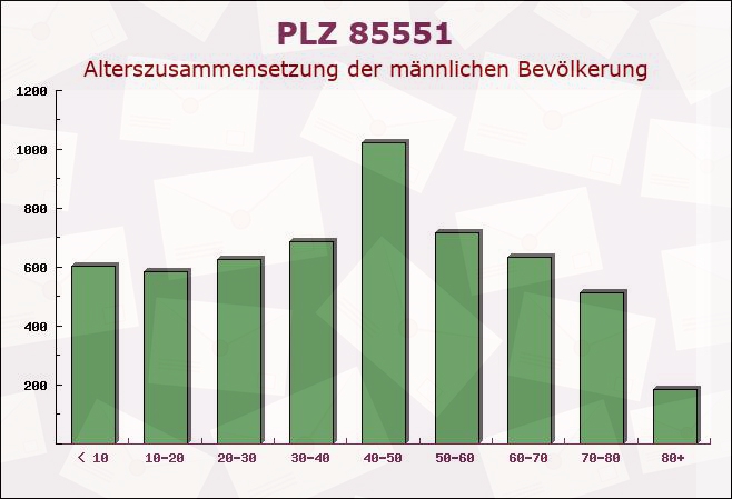 Postleitzahl 85551 Kirchheim bei München, Bayern - Männliche Bevölkerung