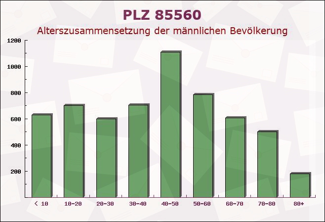 Postleitzahl 85560 Ebersberg, Bayern - Männliche Bevölkerung