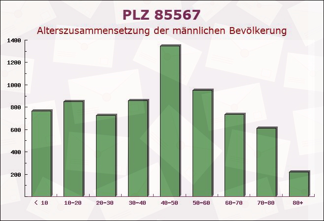 Postleitzahl 85567 Grafing, Bayern - Männliche Bevölkerung