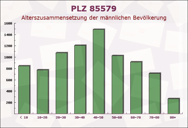 Postleitzahl 85579 Neubiberg, Bayern - Männliche Bevölkerung