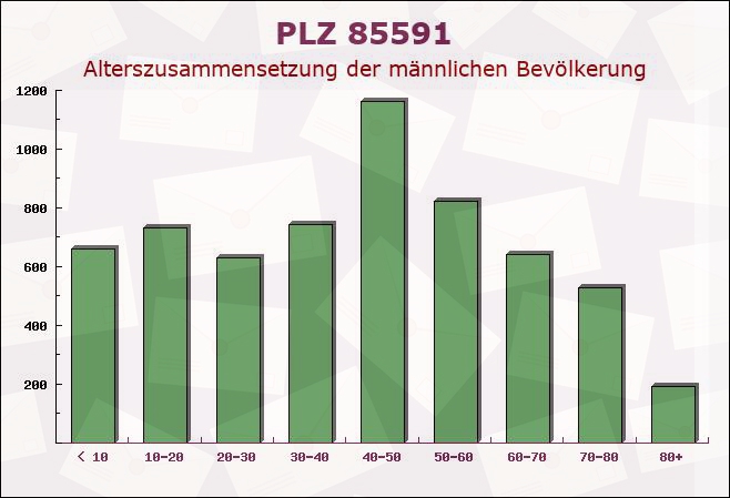 Postleitzahl 85591 Vaterstetten, Bayern - Männliche Bevölkerung