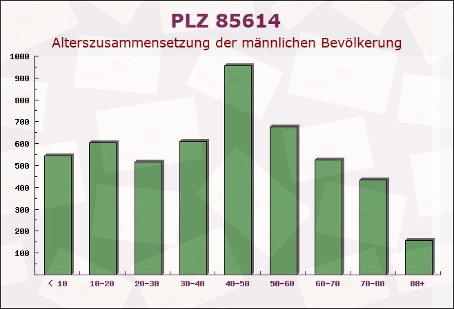 Postleitzahl 85614 Kirchseeon, Bayern - Männliche Bevölkerung