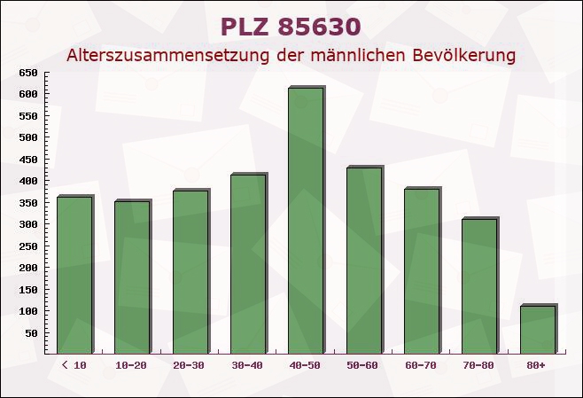 Postleitzahl 85630 Grasbrunn, Bayern - Männliche Bevölkerung