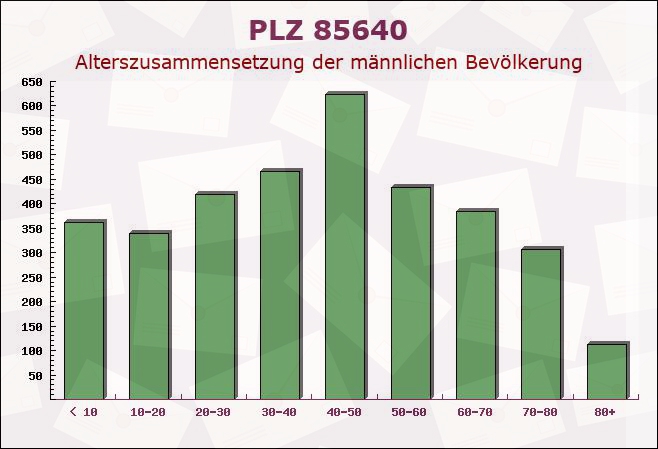 Postleitzahl 85640 Putzbrunn, Bayern - Männliche Bevölkerung