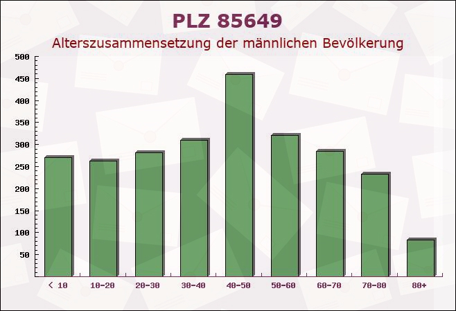 Postleitzahl 85649 Brunnthal, Bayern - Männliche Bevölkerung