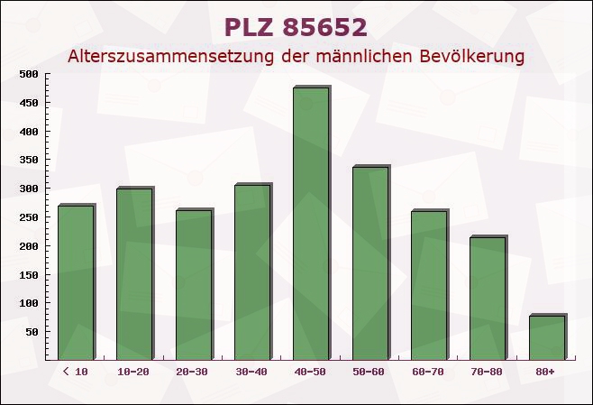 Postleitzahl 85652 Pliening, Bayern - Männliche Bevölkerung