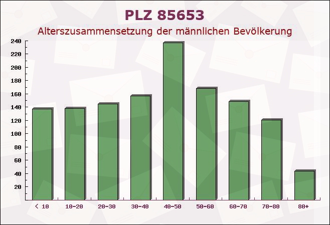 Postleitzahl 85653 Aying, Bayern - Männliche Bevölkerung