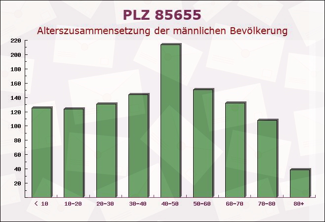 Postleitzahl 85655 München, Bayern - Männliche Bevölkerung