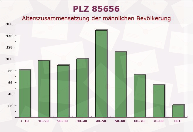 Postleitzahl 85656 Buch am Buchrain, Bayern - Männliche Bevölkerung