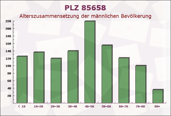 Postleitzahl 85658 Egmating, Bayern - Männliche Bevölkerung