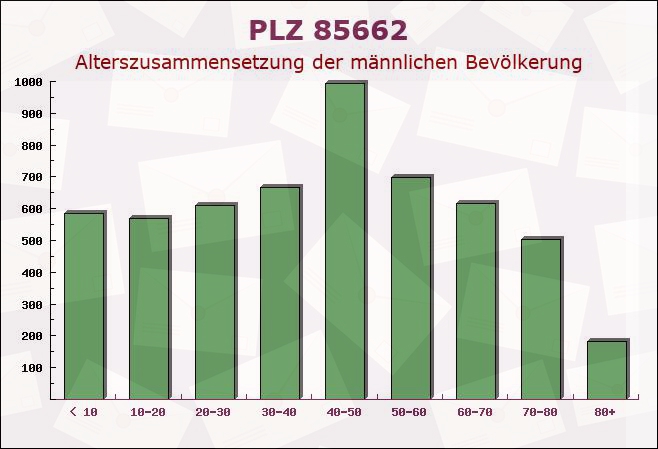 Postleitzahl 85662 Hohenbrunn, Bayern - Männliche Bevölkerung