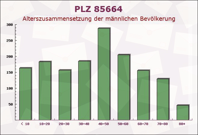 Postleitzahl 85664 Hohenlinden, Bayern - Männliche Bevölkerung