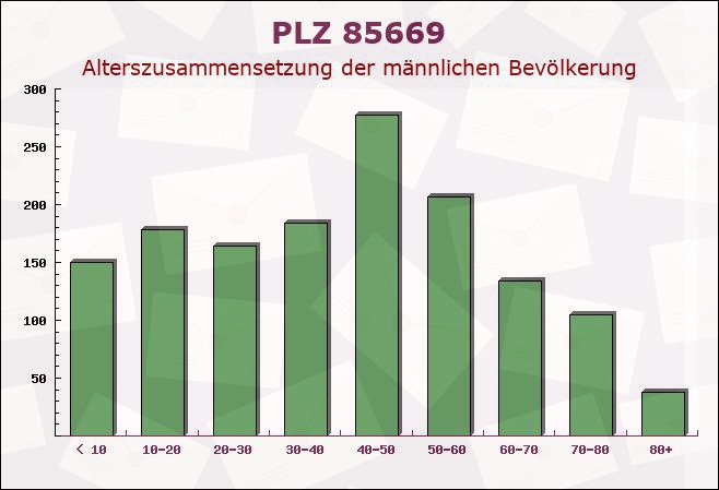 Postleitzahl 85669 Pastetten, Bayern - Männliche Bevölkerung