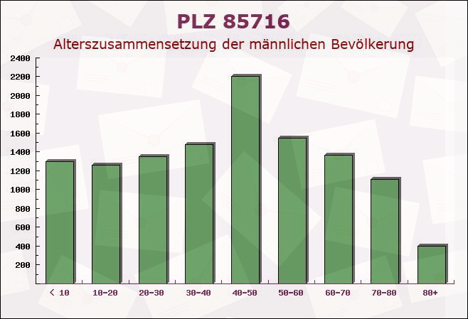 Postleitzahl 85716 Unterschleißheim, Bayern - Männliche Bevölkerung