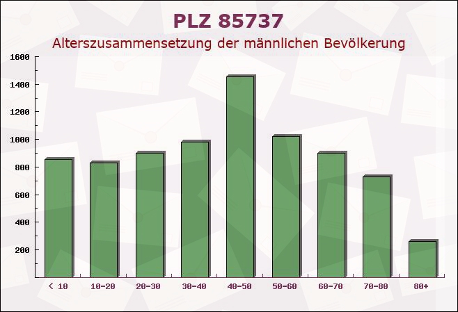 Postleitzahl 85737 Ismaning, Bayern - Männliche Bevölkerung