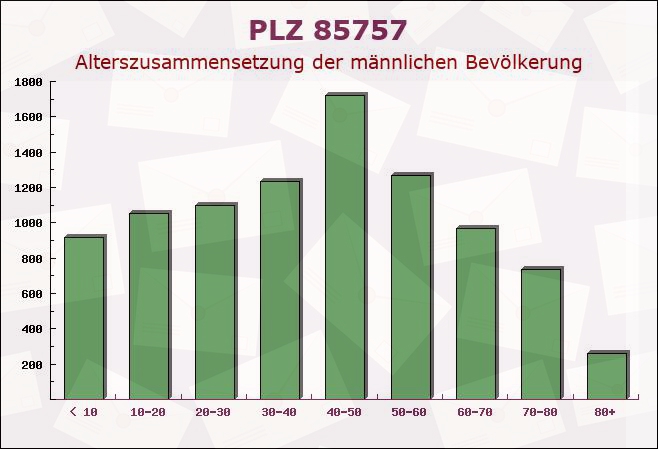 Postleitzahl 85757 Karlsfeld, Bayern - Männliche Bevölkerung