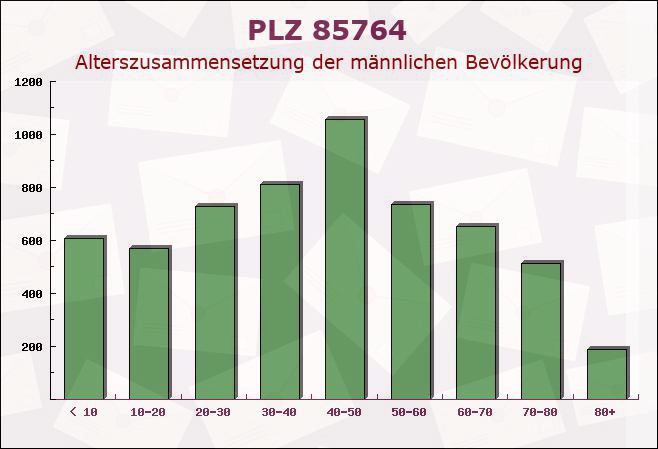 Postleitzahl 85764 Oberschleißheim, Bayern - Männliche Bevölkerung