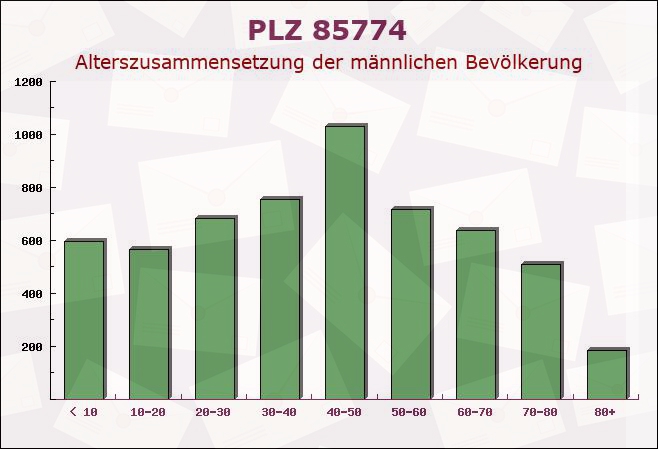 Postleitzahl 85774 Unterföhring, Bayern - Männliche Bevölkerung