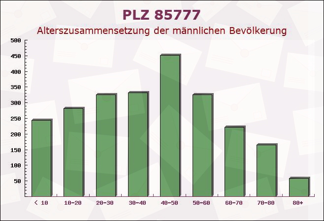 Postleitzahl 85777 Fahrenzhausen, Bayern - Männliche Bevölkerung