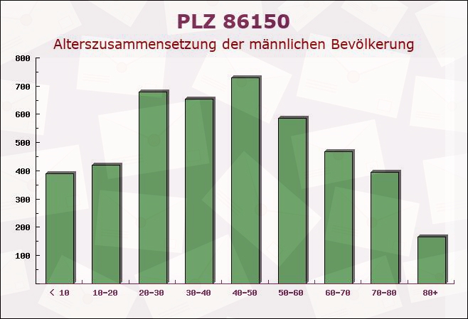 Postleitzahl 86150 Augsburg, Bayern - Männliche Bevölkerung