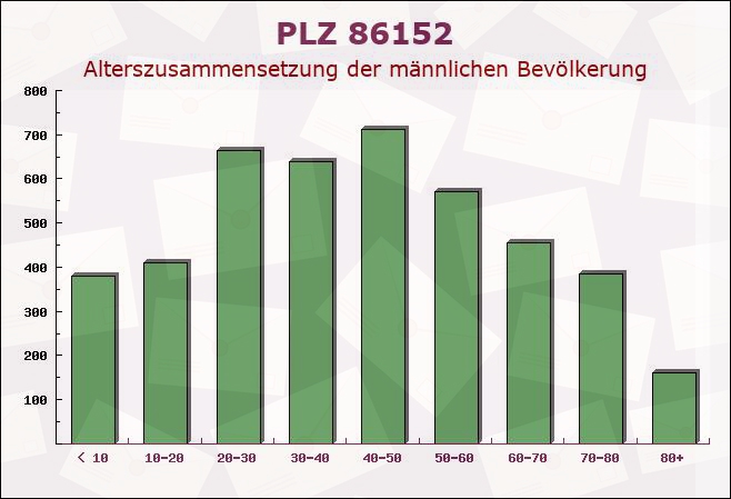 Postleitzahl 86152 Augsburg, Bayern - Männliche Bevölkerung