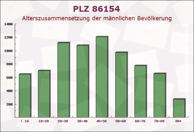Postleitzahl 86154 Augsburg, Bayern - Männliche Bevölkerung