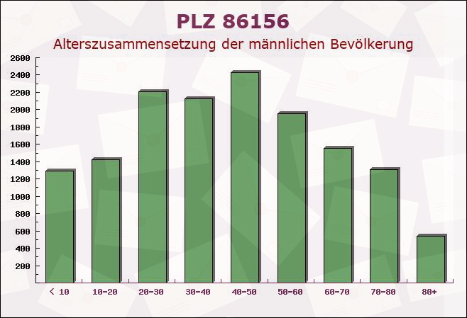 Postleitzahl 86156 Augsburg, Bayern - Männliche Bevölkerung