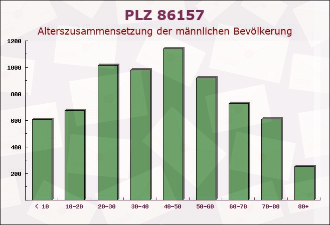 Postleitzahl 86157 Augsburg, Bayern - Männliche Bevölkerung