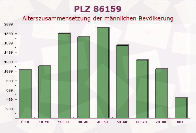 Postleitzahl 86159 Augsburg, Bayern - Männliche Bevölkerung