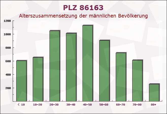 Postleitzahl 86163 Augsburg, Bayern - Männliche Bevölkerung