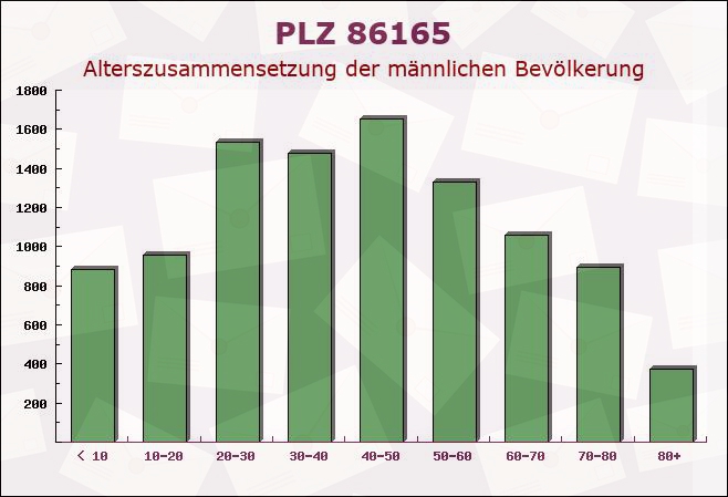 Postleitzahl 86165 Augsburg, Bayern - Männliche Bevölkerung