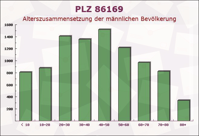 Postleitzahl 86169 Augsburg, Bayern - Männliche Bevölkerung
