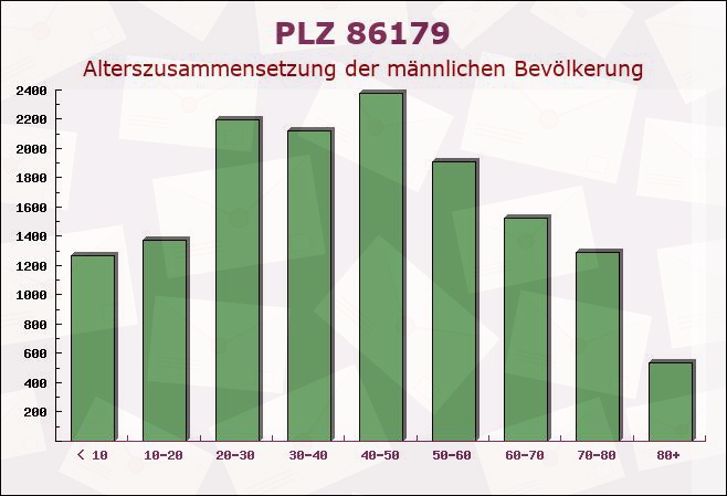 Postleitzahl 86179 Augsburg, Bayern - Männliche Bevölkerung