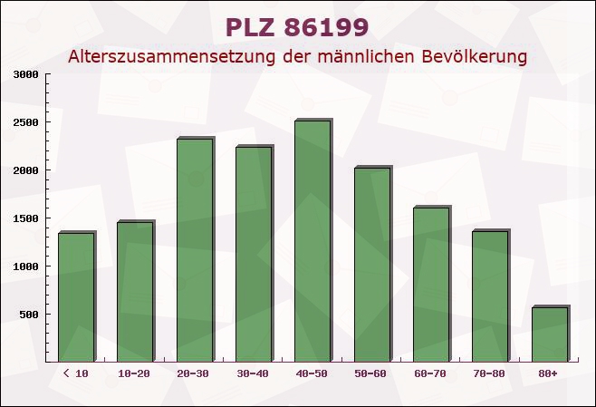 Postleitzahl 86199 Augsburg, Bayern - Männliche Bevölkerung
