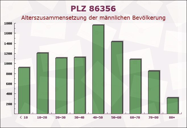 Postleitzahl 86356 Neusäß, Bayern - Männliche Bevölkerung