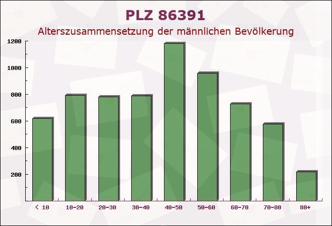 Postleitzahl 86391 Stadtbergen, Bayern - Männliche Bevölkerung