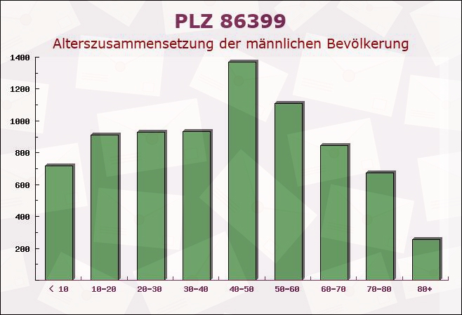 Postleitzahl 86399 Bobingen, Bayern - Männliche Bevölkerung