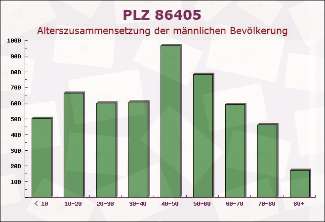 Postleitzahl 86405 Meitingen, Bayern - Männliche Bevölkerung