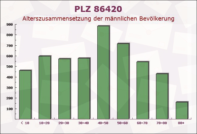 Postleitzahl 86420 Diedorf, Bayern - Männliche Bevölkerung