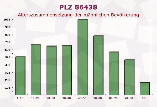 Postleitzahl 86438 Kissing, Bayern - Männliche Bevölkerung