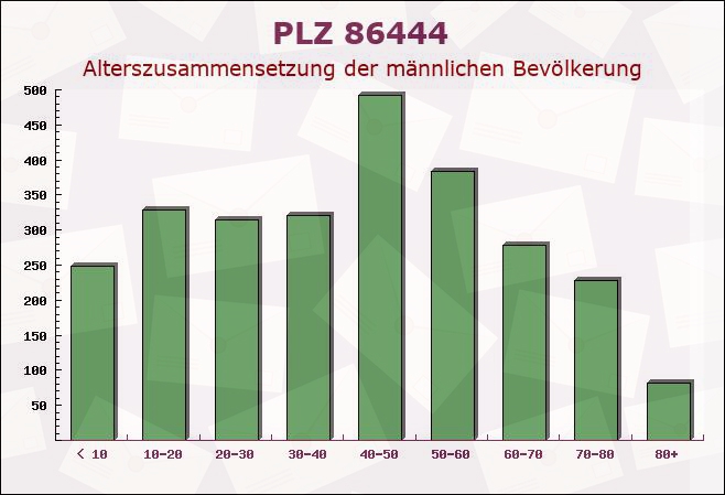 Postleitzahl 86444 Affing, Bayern - Männliche Bevölkerung