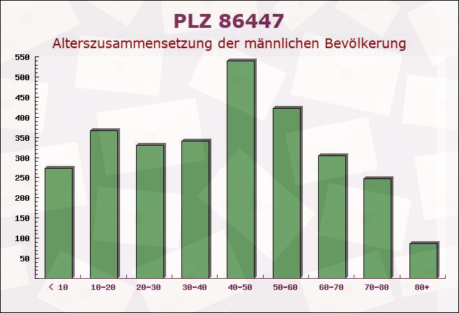 Postleitzahl 86447 Todtenweis, Bayern - Männliche Bevölkerung