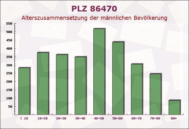 Postleitzahl 86470 Thannhausen, Bayern - Männliche Bevölkerung